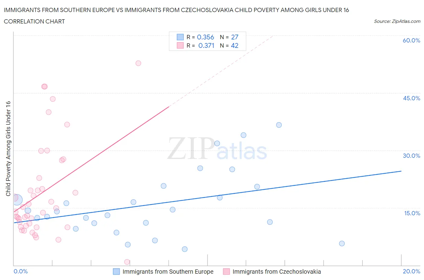Immigrants from Southern Europe vs Immigrants from Czechoslovakia Child Poverty Among Girls Under 16