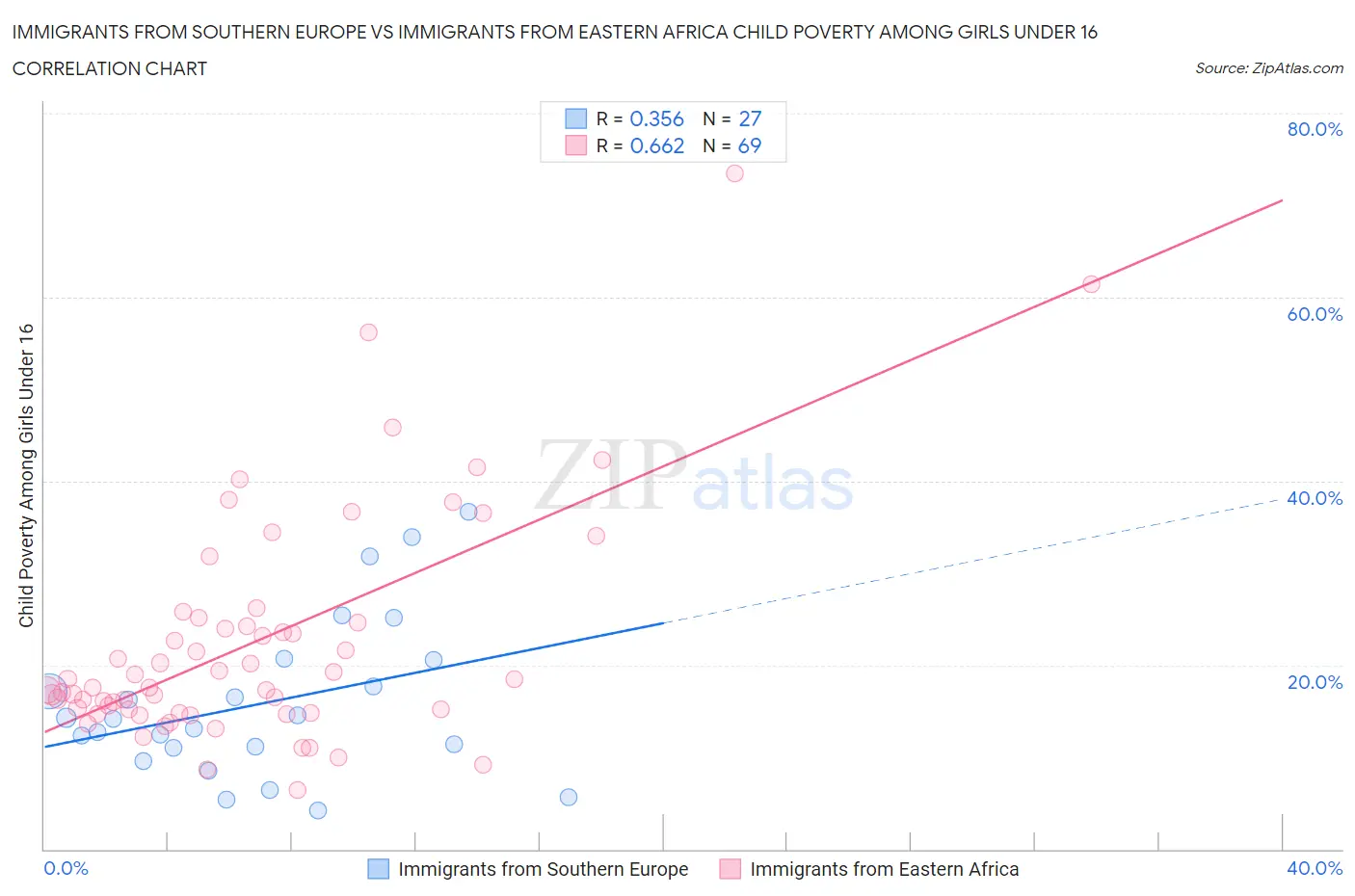 Immigrants from Southern Europe vs Immigrants from Eastern Africa Child Poverty Among Girls Under 16