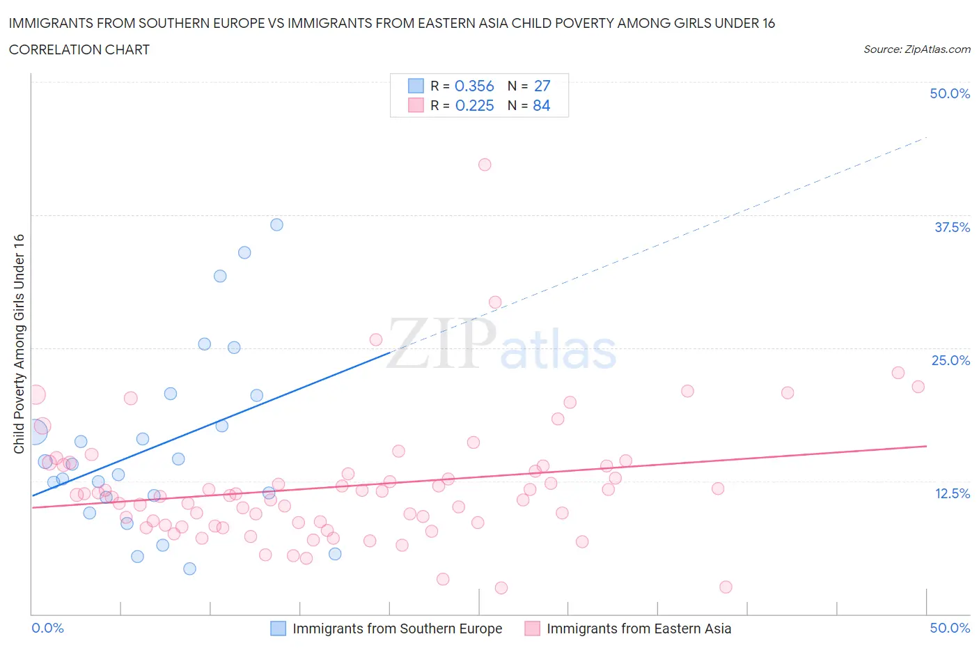 Immigrants from Southern Europe vs Immigrants from Eastern Asia Child Poverty Among Girls Under 16