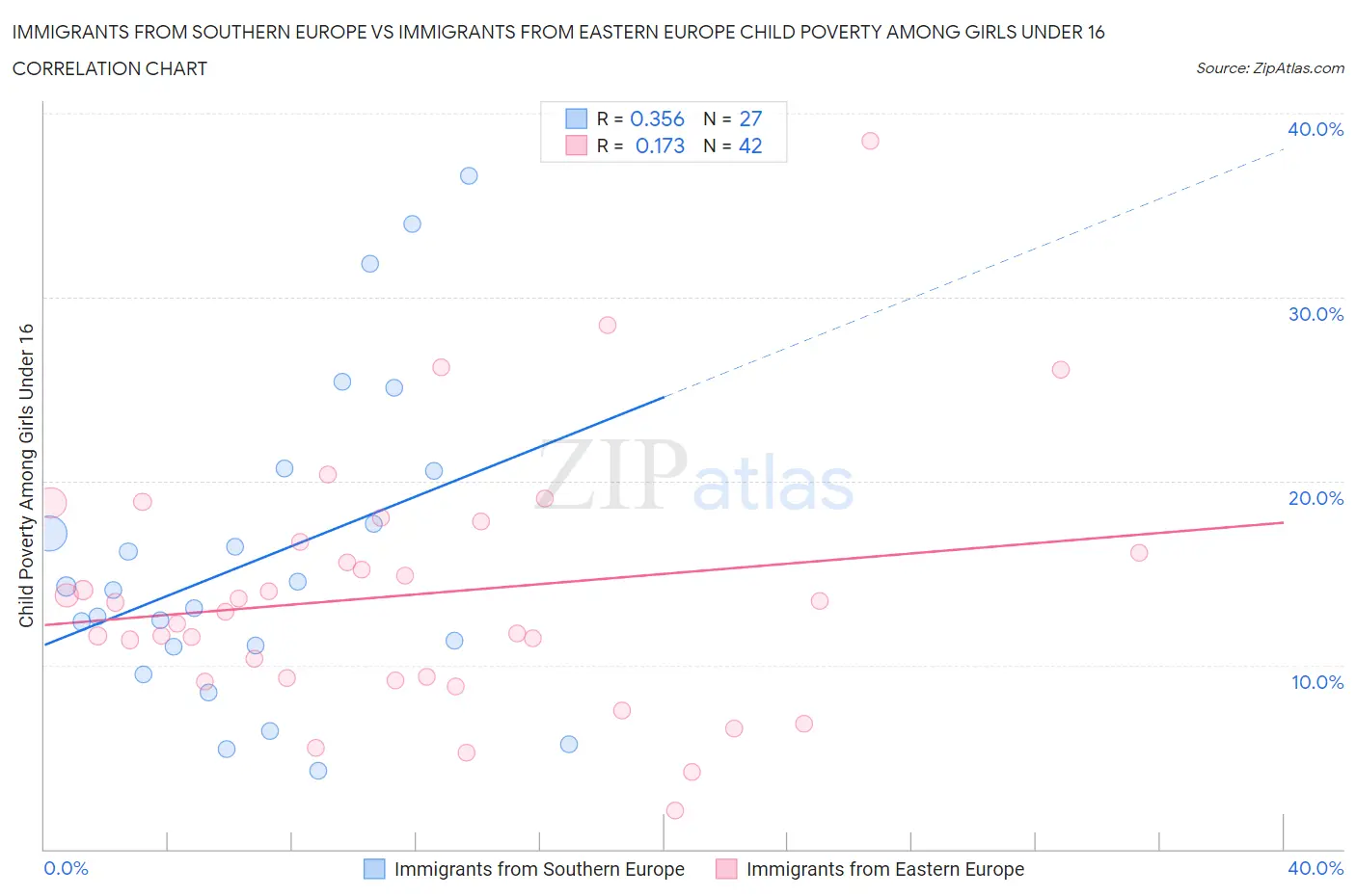 Immigrants from Southern Europe vs Immigrants from Eastern Europe Child Poverty Among Girls Under 16