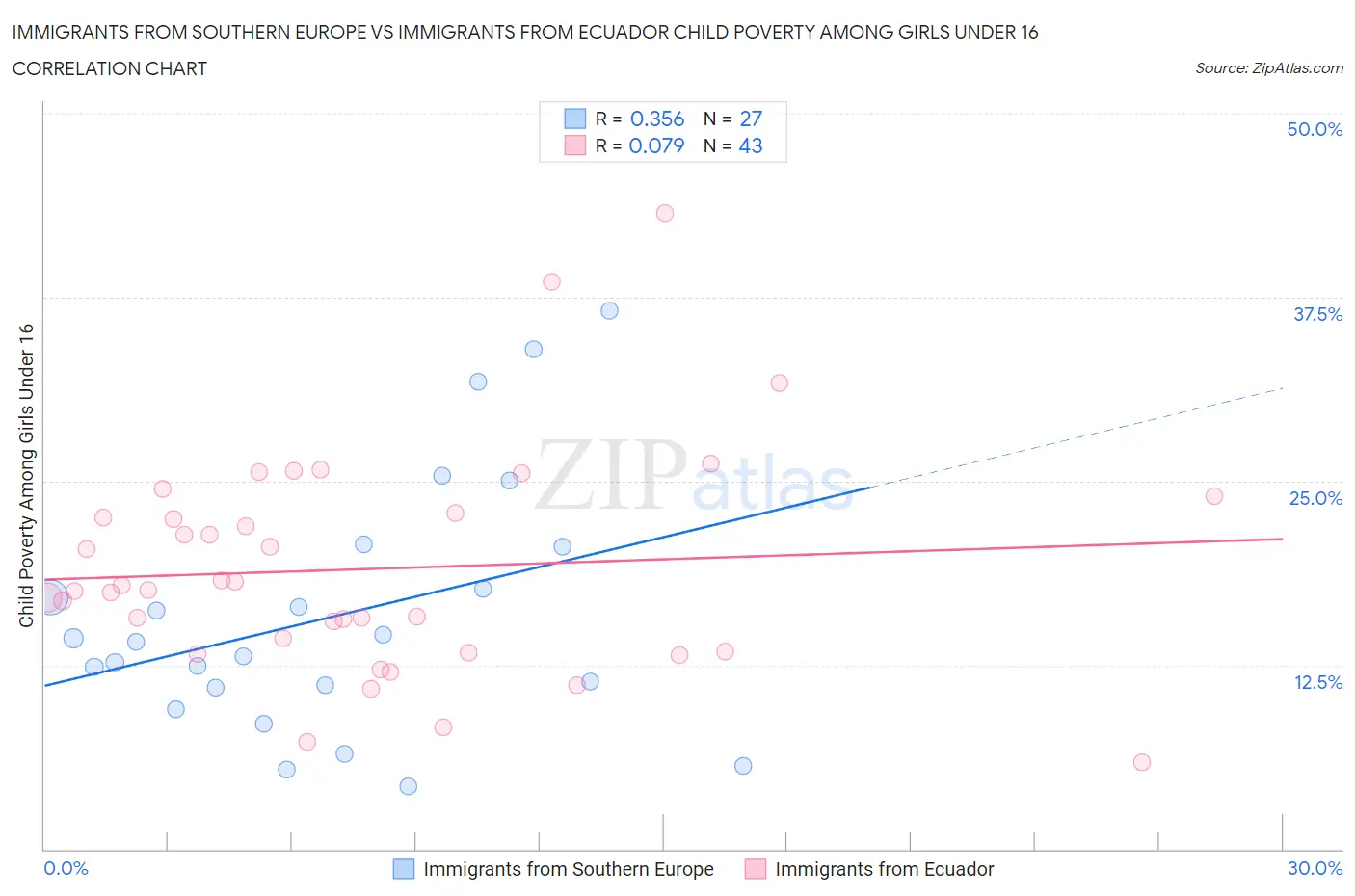 Immigrants from Southern Europe vs Immigrants from Ecuador Child Poverty Among Girls Under 16