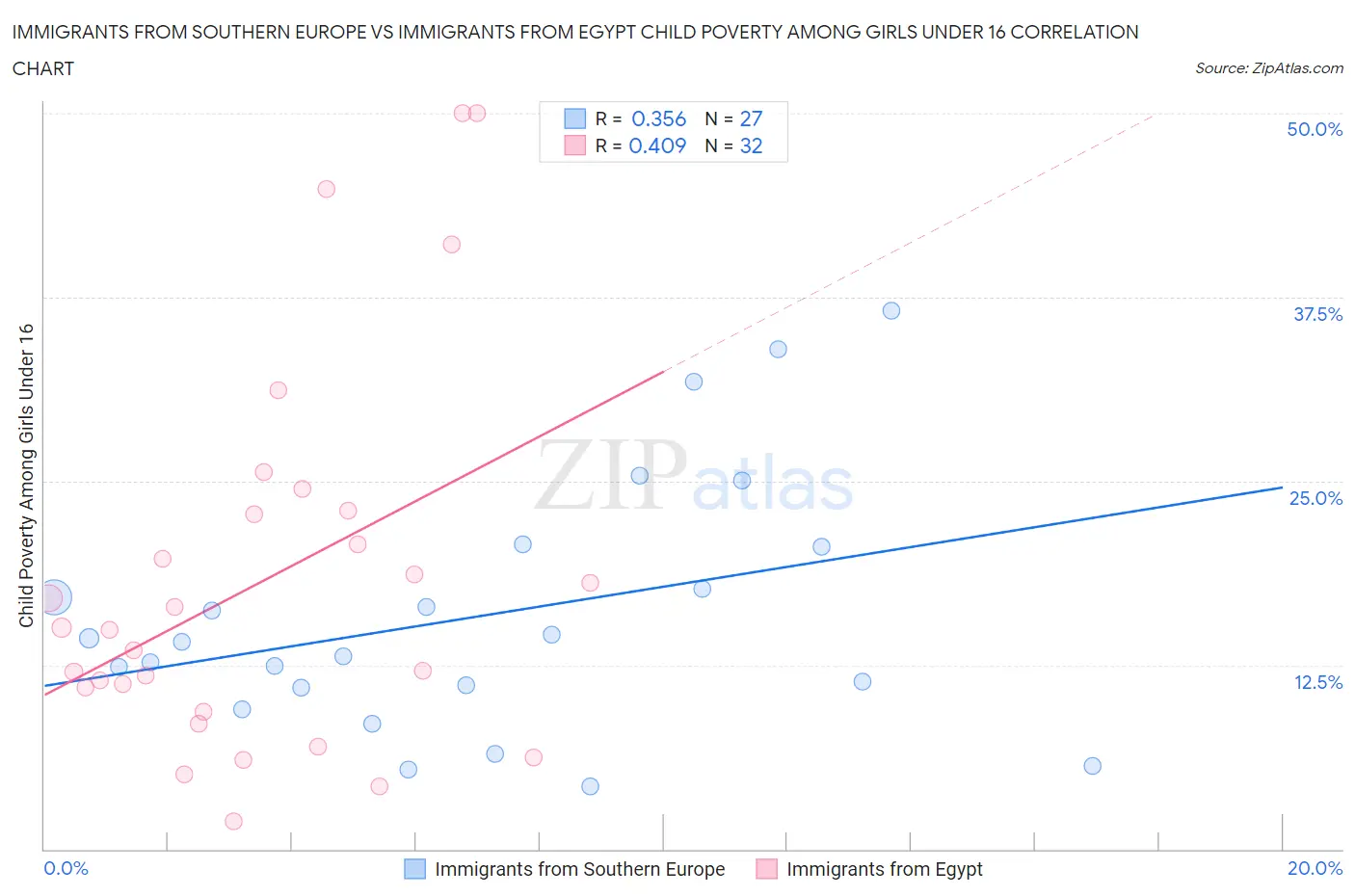 Immigrants from Southern Europe vs Immigrants from Egypt Child Poverty Among Girls Under 16