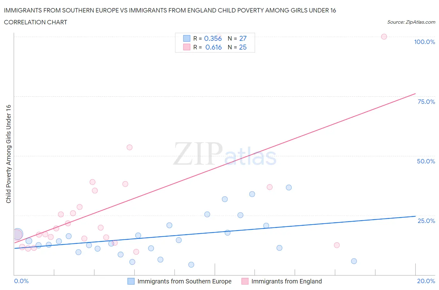 Immigrants from Southern Europe vs Immigrants from England Child Poverty Among Girls Under 16