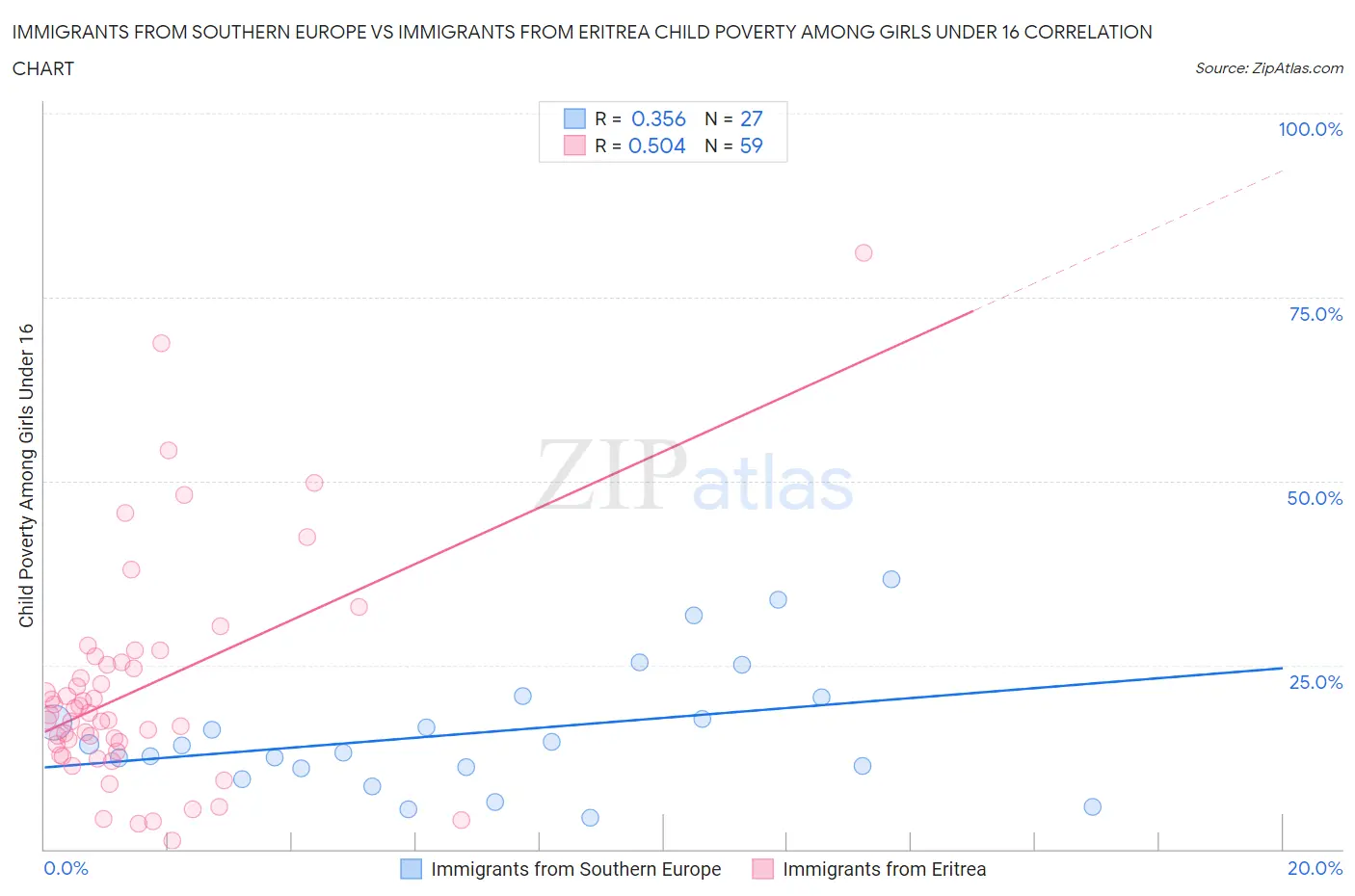 Immigrants from Southern Europe vs Immigrants from Eritrea Child Poverty Among Girls Under 16