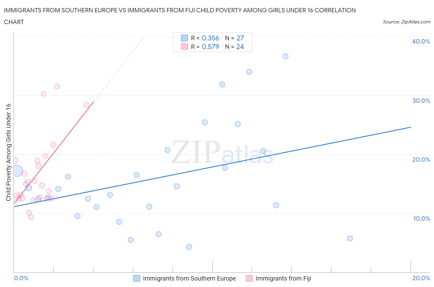 Immigrants from Southern Europe vs Immigrants from Fiji Child Poverty Among Girls Under 16