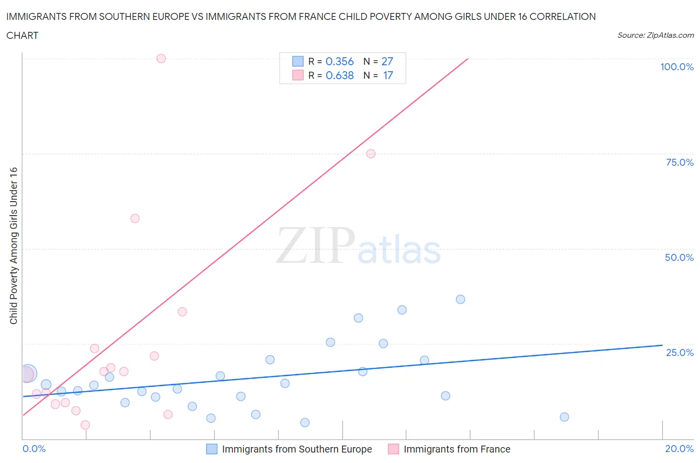 Immigrants from Southern Europe vs Immigrants from France Child Poverty Among Girls Under 16