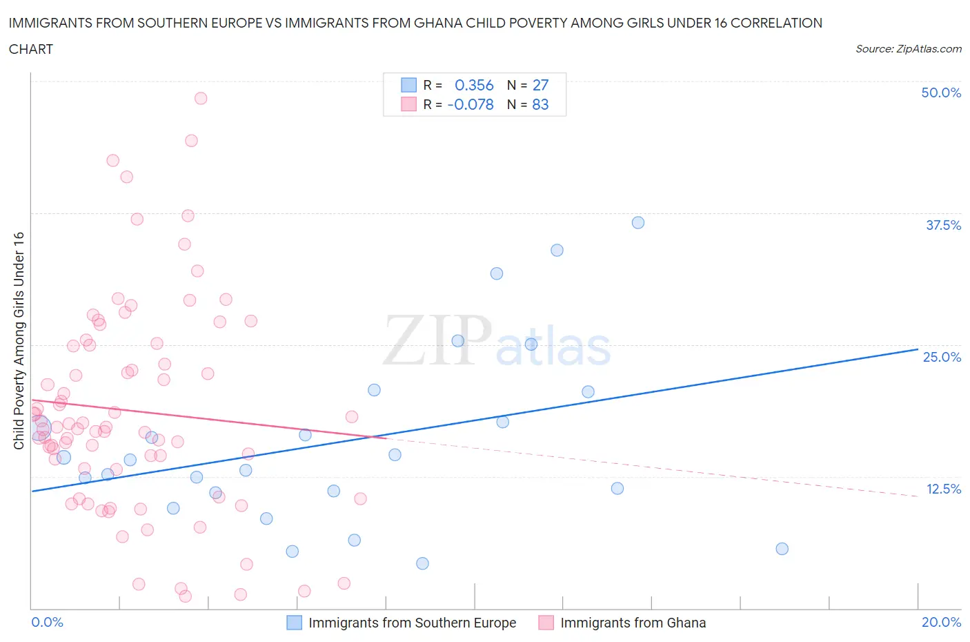 Immigrants from Southern Europe vs Immigrants from Ghana Child Poverty Among Girls Under 16