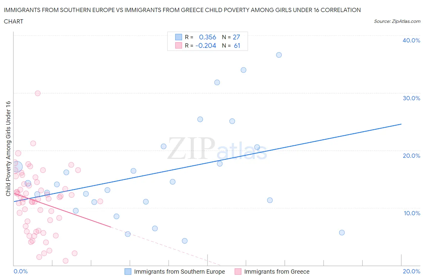Immigrants from Southern Europe vs Immigrants from Greece Child Poverty Among Girls Under 16
