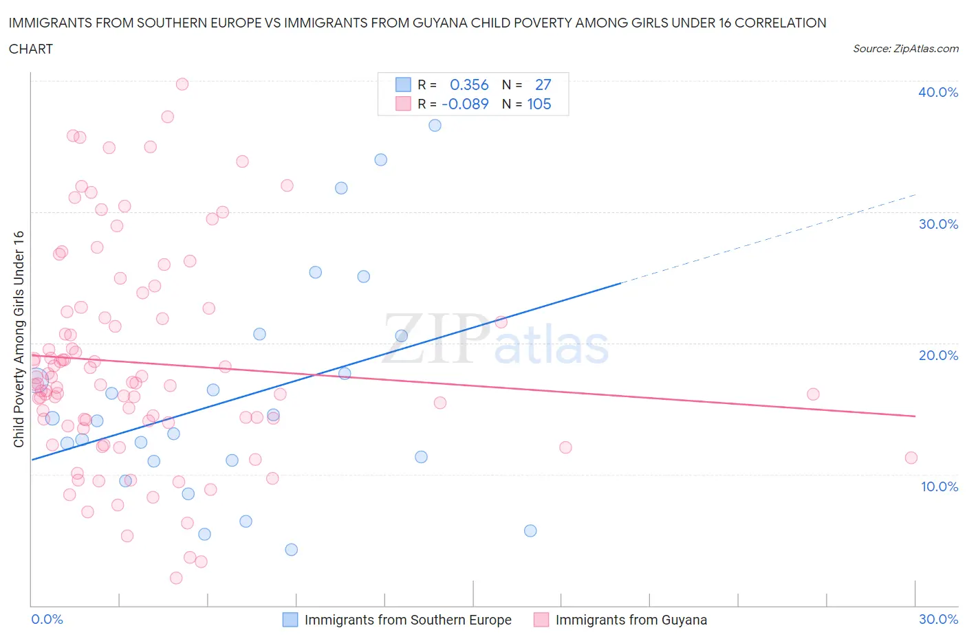 Immigrants from Southern Europe vs Immigrants from Guyana Child Poverty Among Girls Under 16