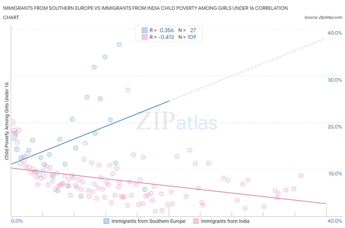 Immigrants from Southern Europe vs Immigrants from India Child Poverty Among Girls Under 16