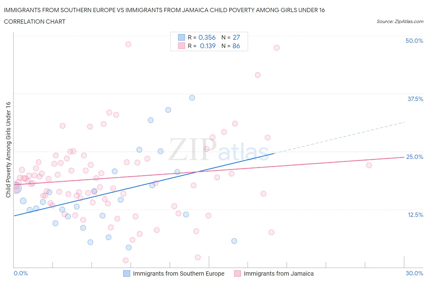 Immigrants from Southern Europe vs Immigrants from Jamaica Child Poverty Among Girls Under 16
