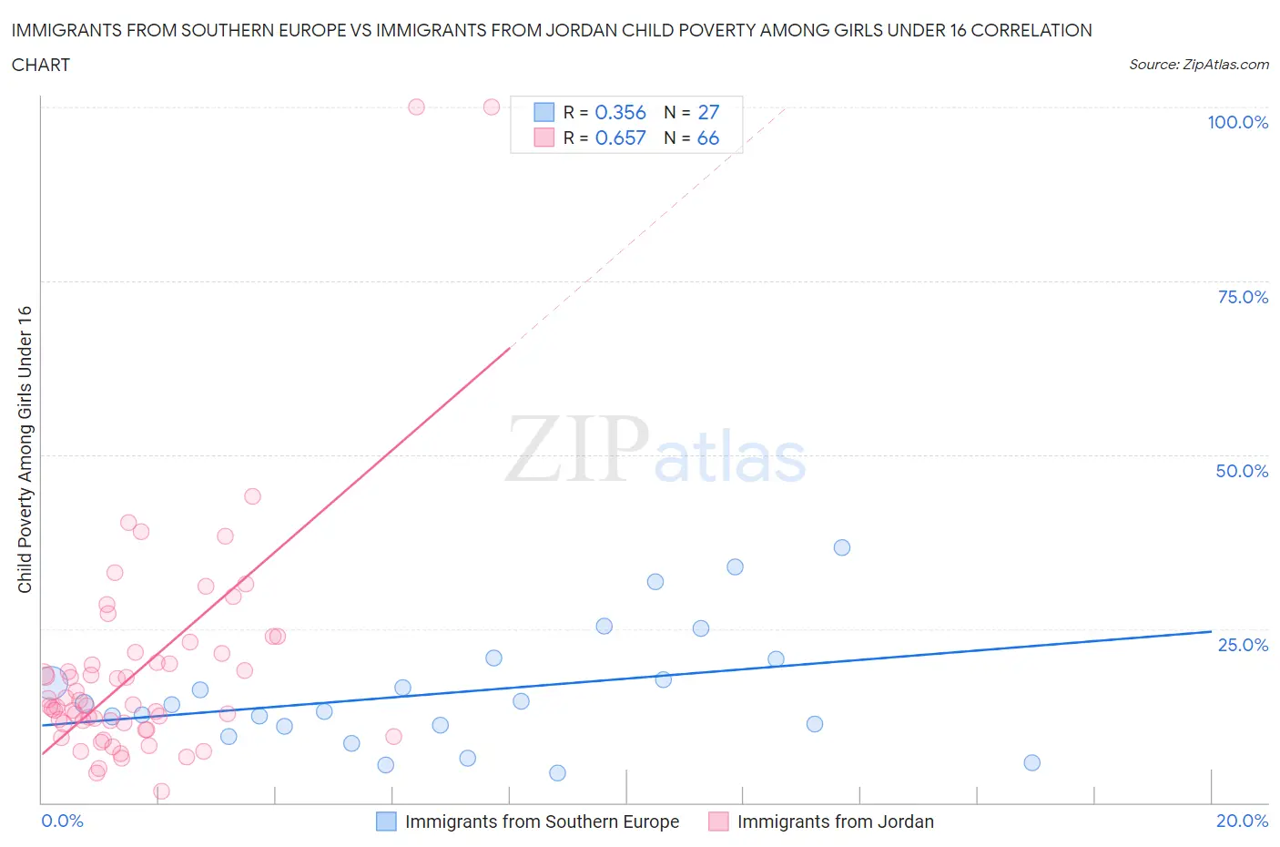 Immigrants from Southern Europe vs Immigrants from Jordan Child Poverty Among Girls Under 16