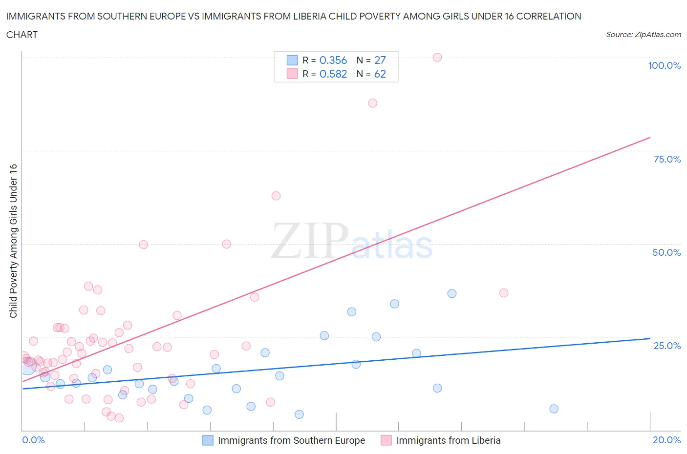 Immigrants from Southern Europe vs Immigrants from Liberia Child Poverty Among Girls Under 16