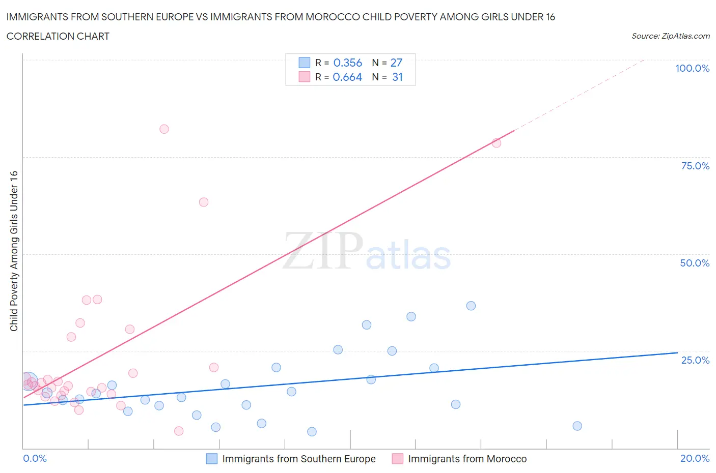 Immigrants from Southern Europe vs Immigrants from Morocco Child Poverty Among Girls Under 16