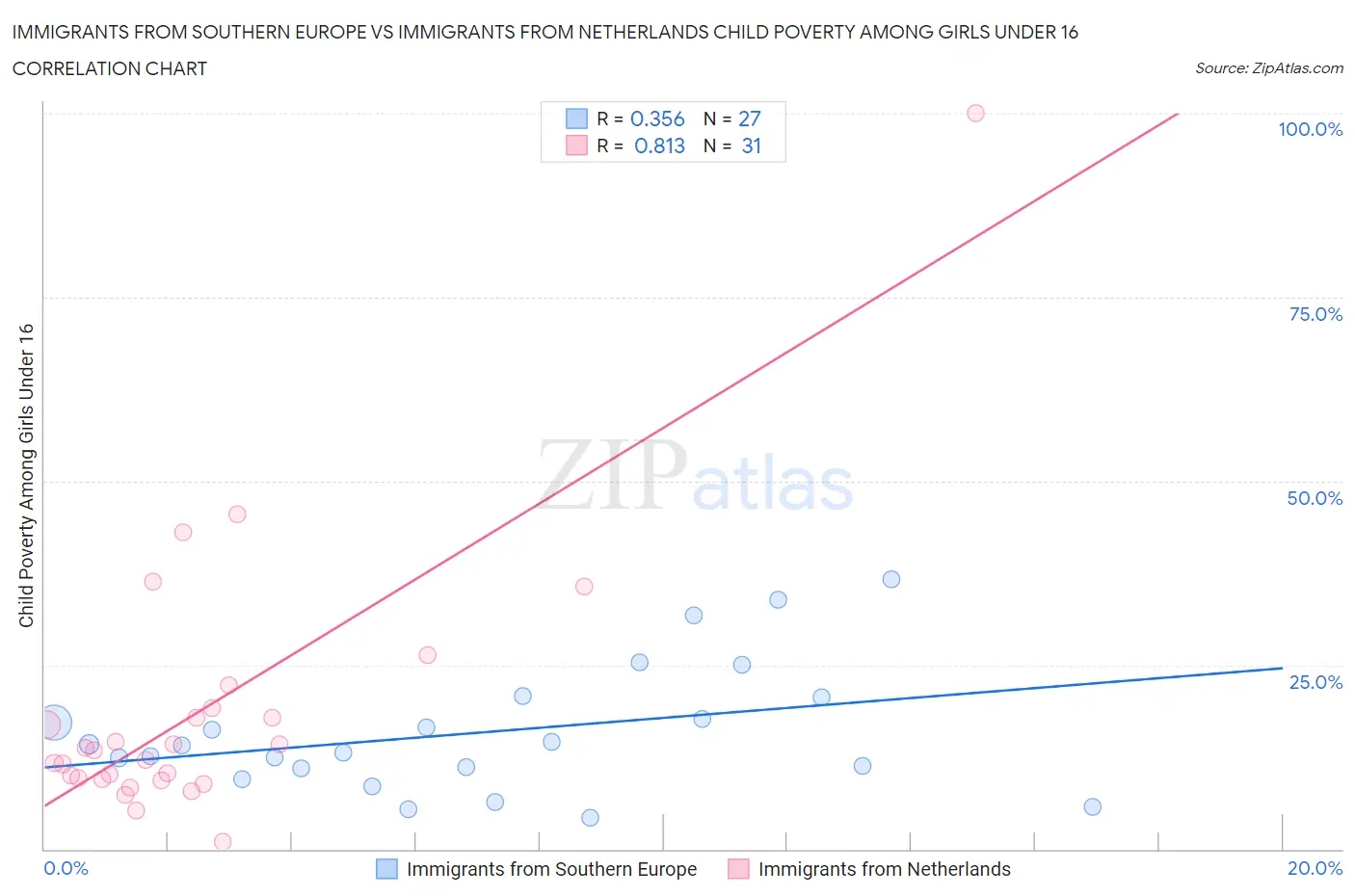 Immigrants from Southern Europe vs Immigrants from Netherlands Child Poverty Among Girls Under 16