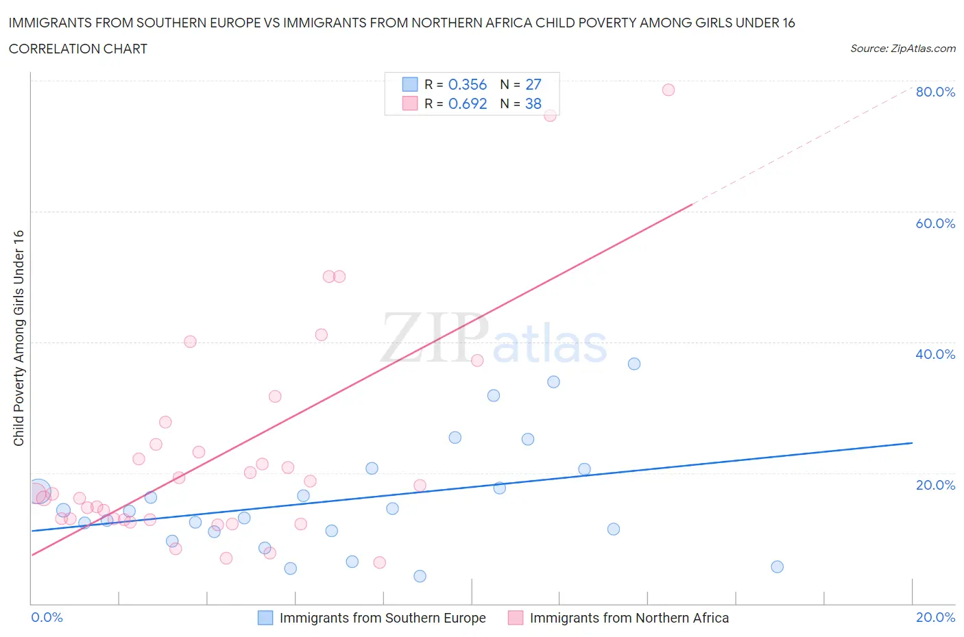 Immigrants from Southern Europe vs Immigrants from Northern Africa Child Poverty Among Girls Under 16
