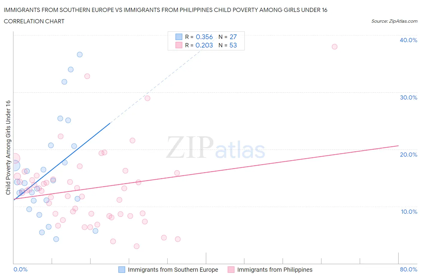 Immigrants from Southern Europe vs Immigrants from Philippines Child Poverty Among Girls Under 16