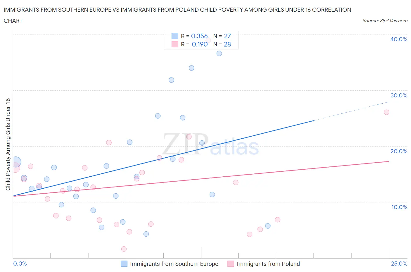 Immigrants from Southern Europe vs Immigrants from Poland Child Poverty Among Girls Under 16