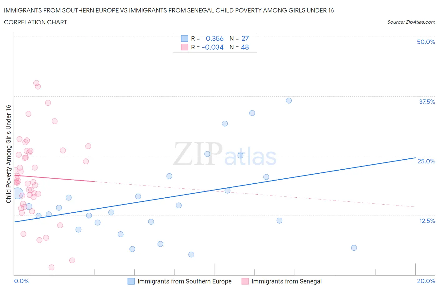 Immigrants from Southern Europe vs Immigrants from Senegal Child Poverty Among Girls Under 16