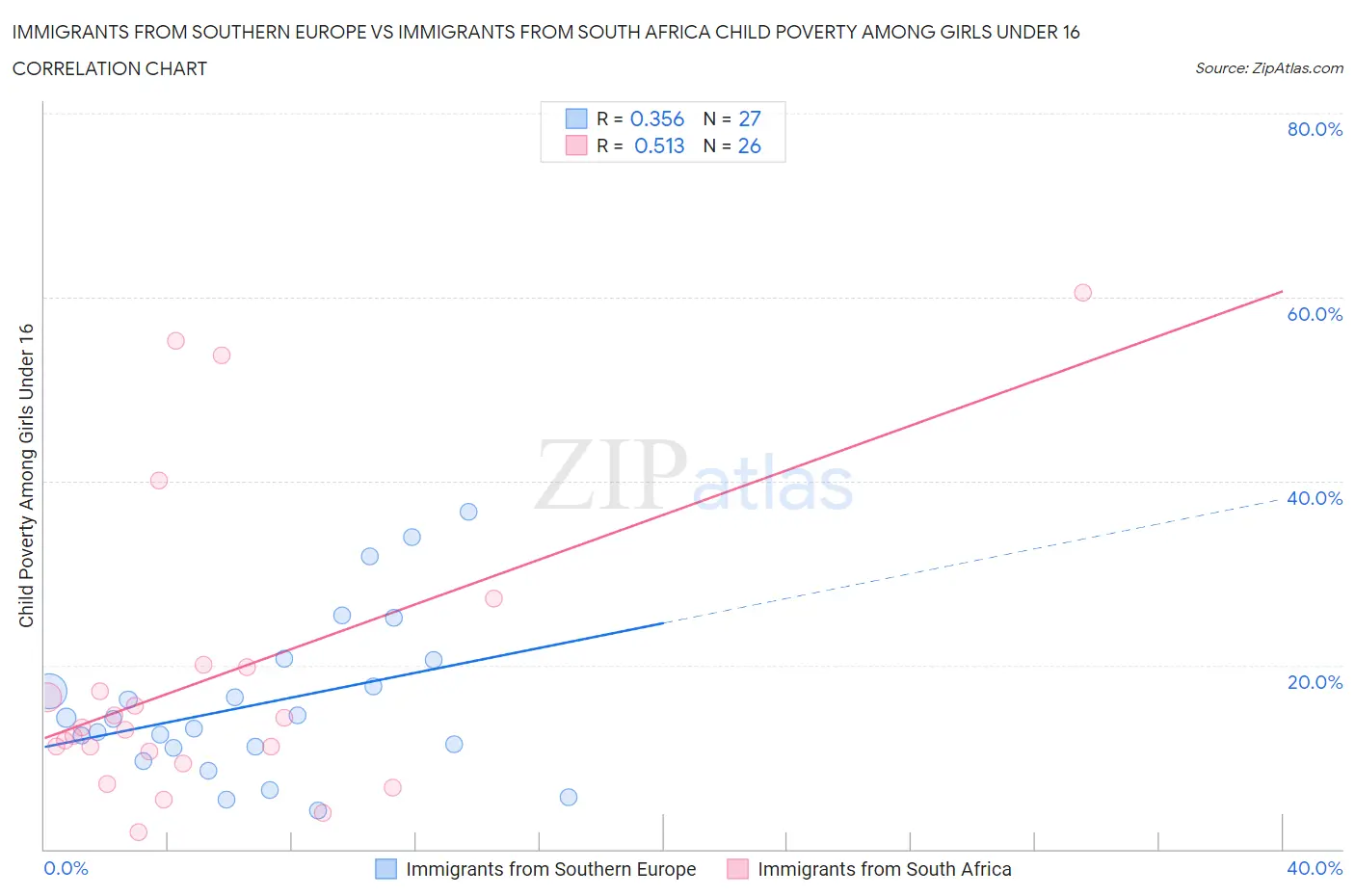 Immigrants from Southern Europe vs Immigrants from South Africa Child Poverty Among Girls Under 16