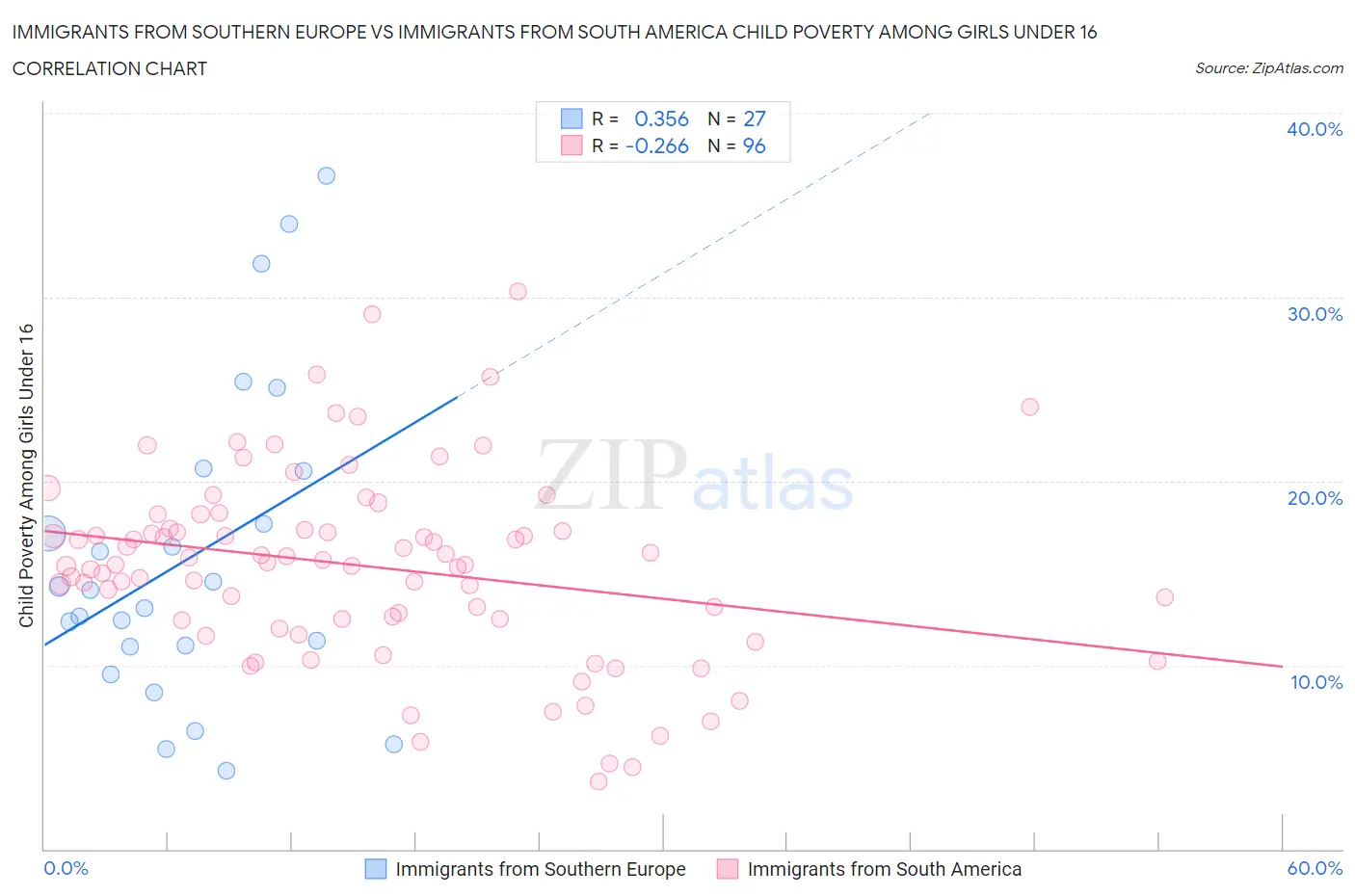 Immigrants from Southern Europe vs Immigrants from South America Child Poverty Among Girls Under 16