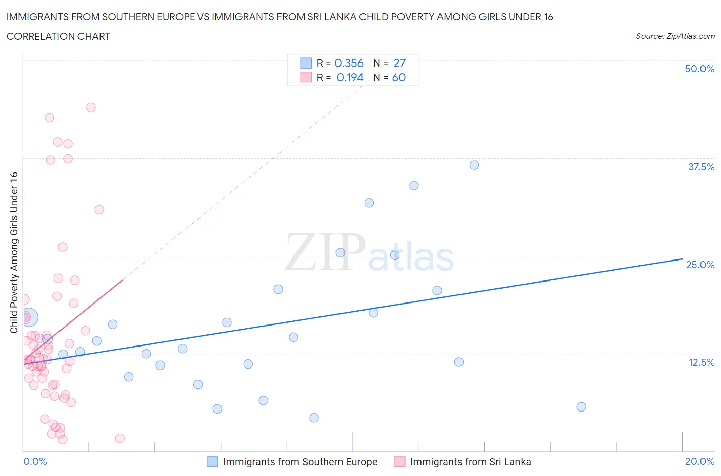 Immigrants from Southern Europe vs Immigrants from Sri Lanka Child Poverty Among Girls Under 16