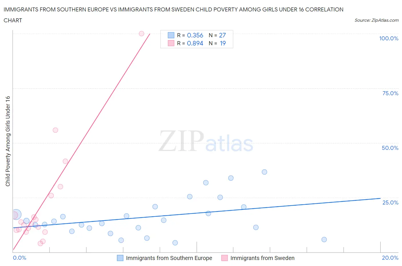 Immigrants from Southern Europe vs Immigrants from Sweden Child Poverty Among Girls Under 16