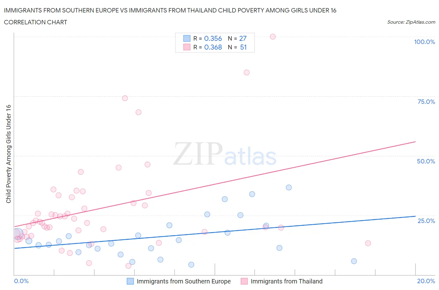 Immigrants from Southern Europe vs Immigrants from Thailand Child Poverty Among Girls Under 16