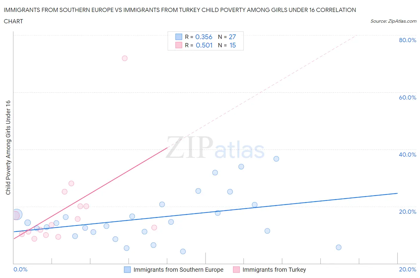 Immigrants from Southern Europe vs Immigrants from Turkey Child Poverty Among Girls Under 16