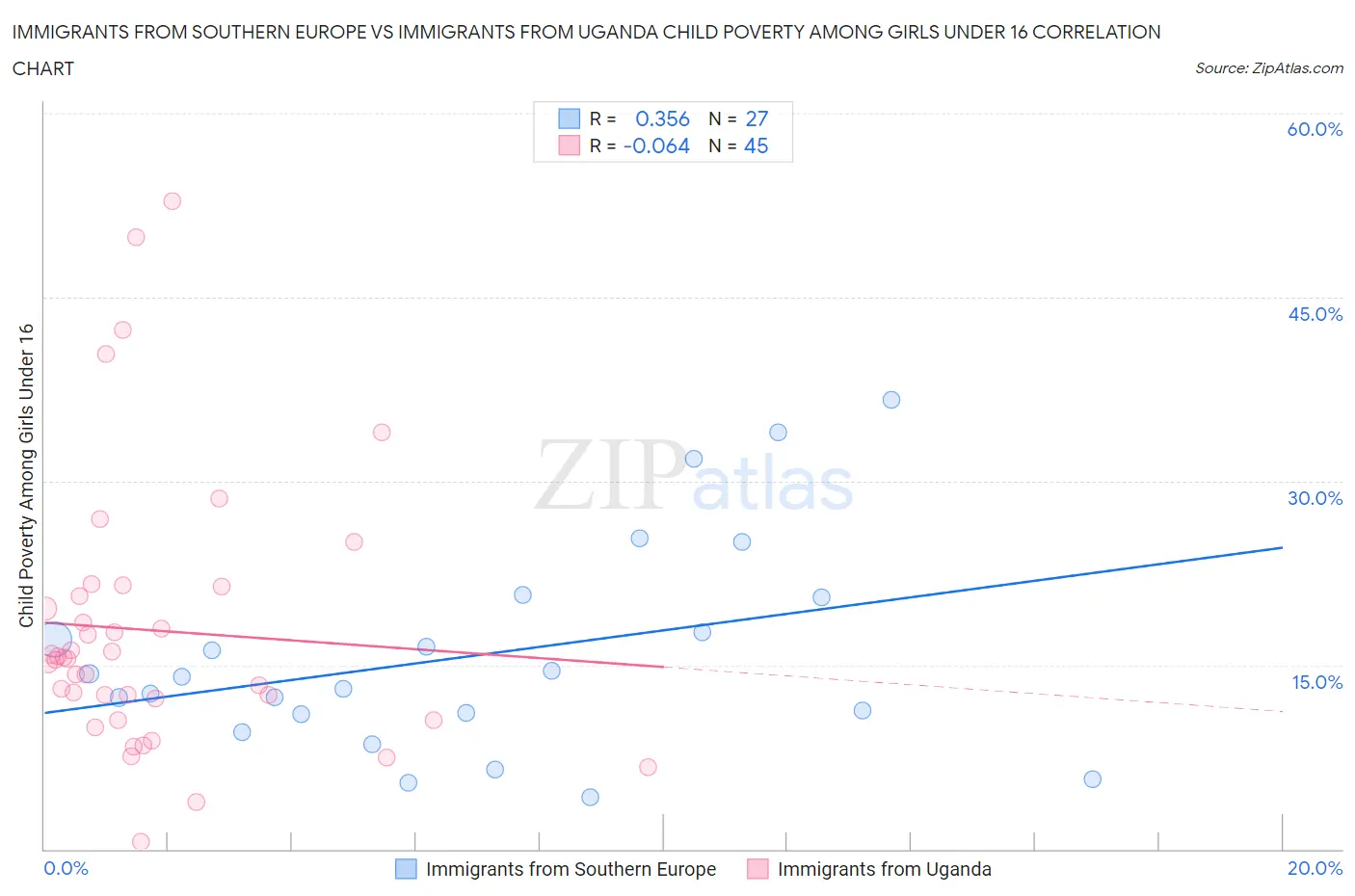 Immigrants from Southern Europe vs Immigrants from Uganda Child Poverty Among Girls Under 16