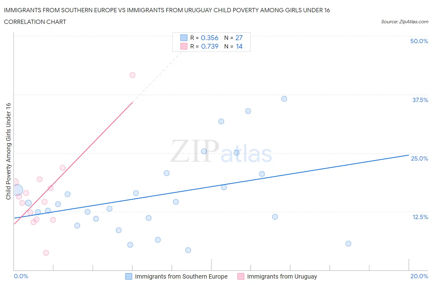 Immigrants from Southern Europe vs Immigrants from Uruguay Child Poverty Among Girls Under 16