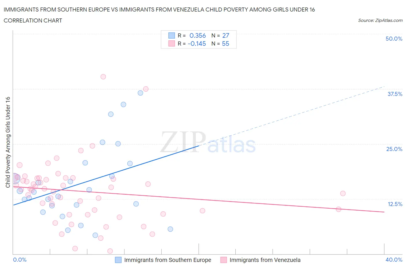 Immigrants from Southern Europe vs Immigrants from Venezuela Child Poverty Among Girls Under 16