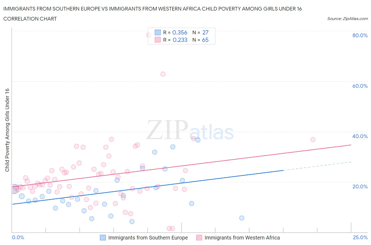 Immigrants from Southern Europe vs Immigrants from Western Africa Child Poverty Among Girls Under 16