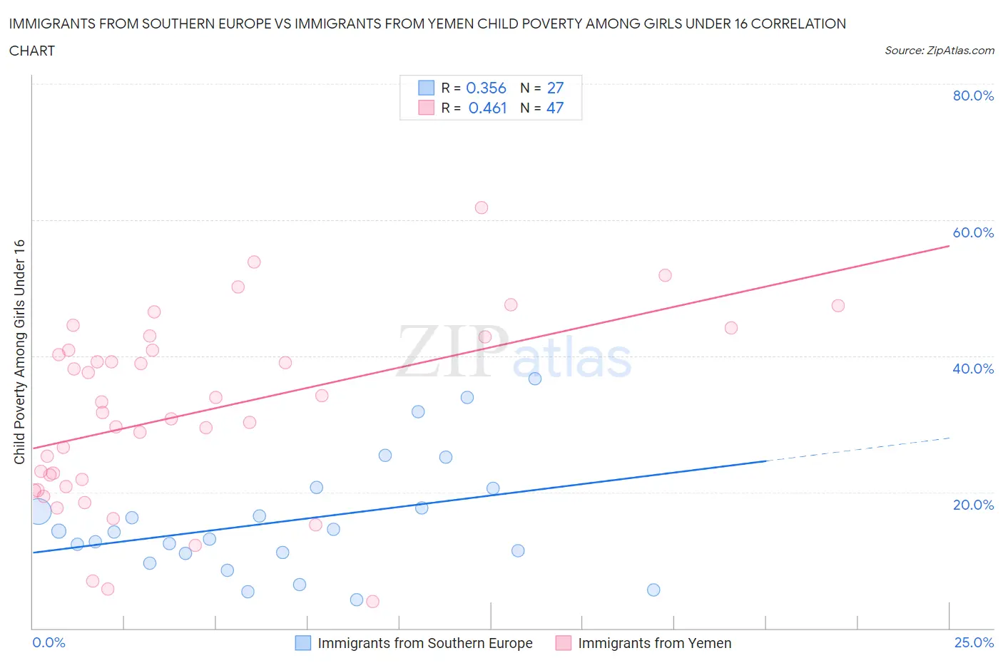 Immigrants from Southern Europe vs Immigrants from Yemen Child Poverty Among Girls Under 16