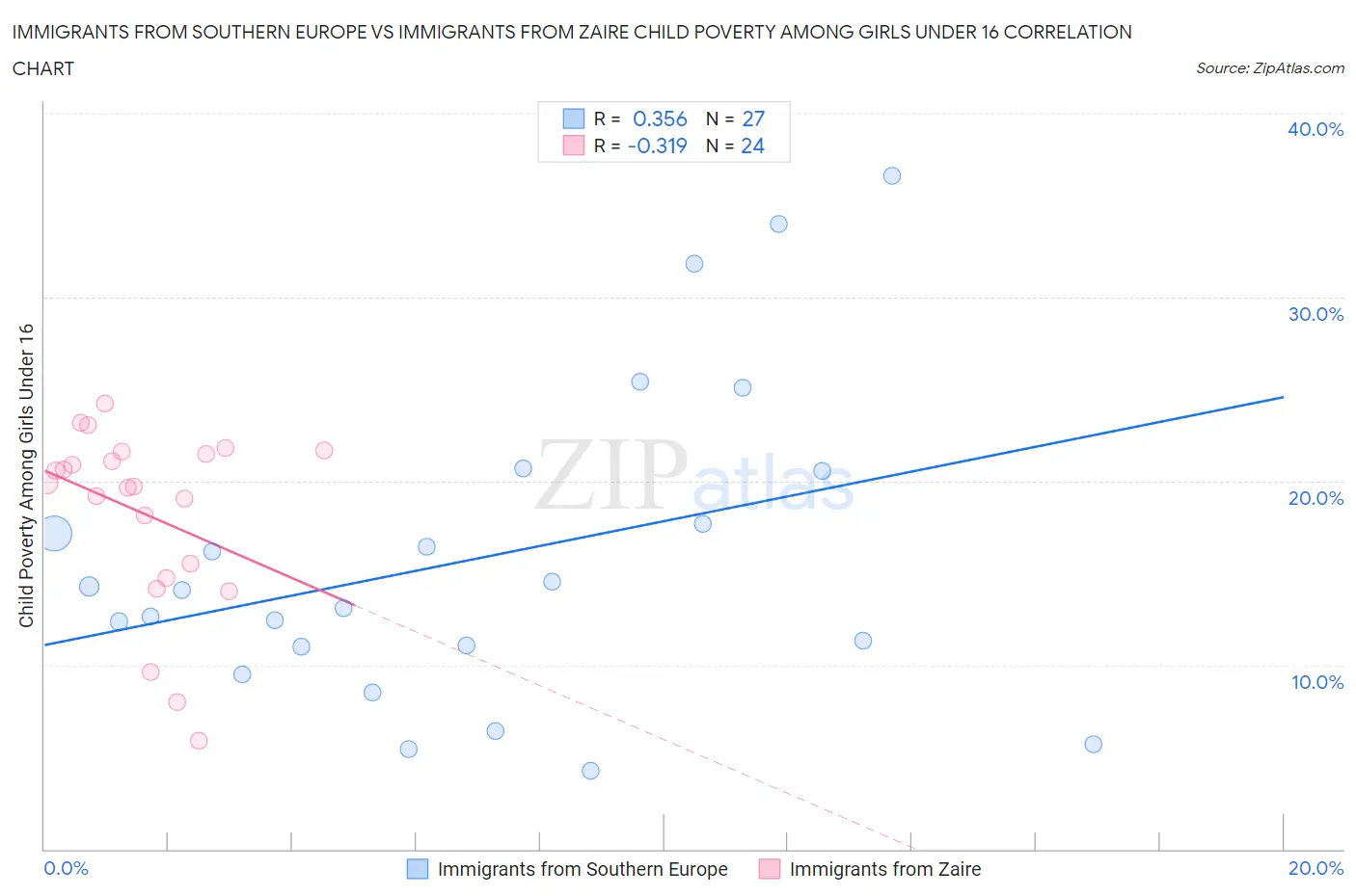 Immigrants from Southern Europe vs Immigrants from Zaire Child Poverty Among Girls Under 16