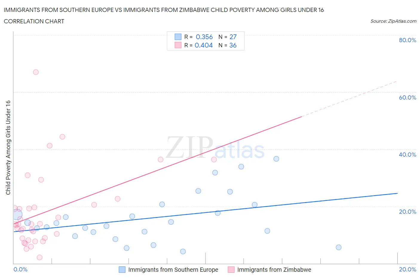 Immigrants from Southern Europe vs Immigrants from Zimbabwe Child Poverty Among Girls Under 16