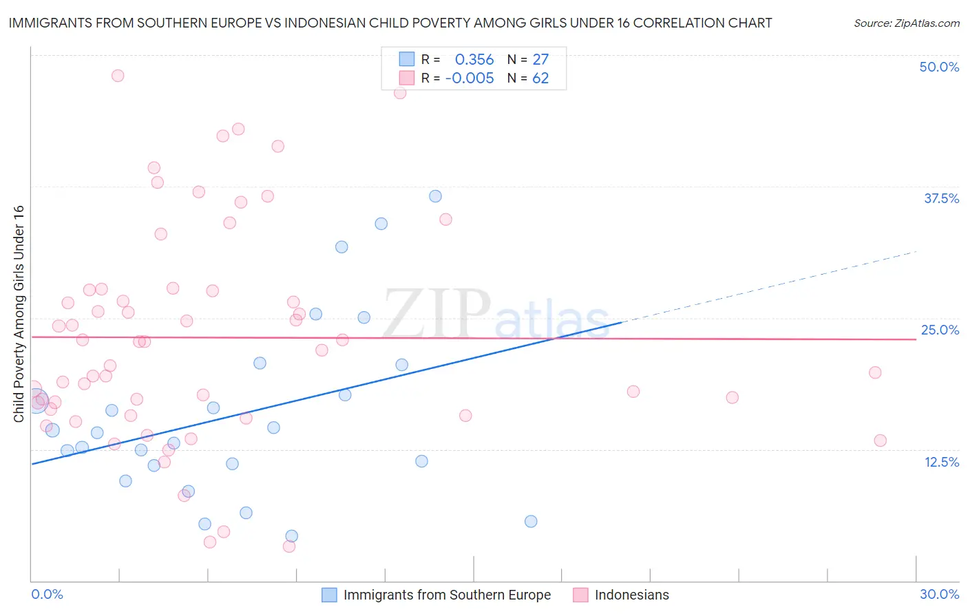 Immigrants from Southern Europe vs Indonesian Child Poverty Among Girls Under 16