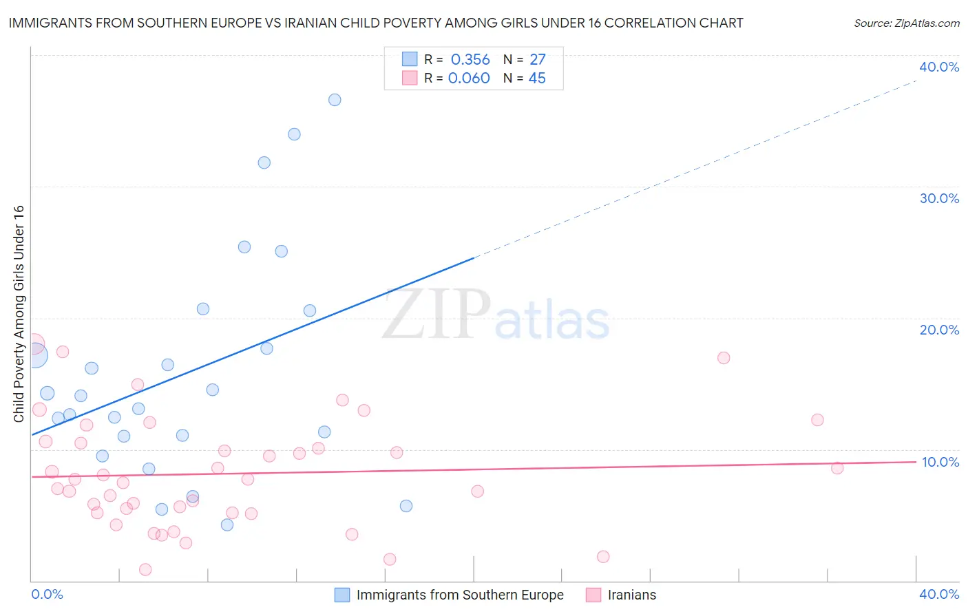 Immigrants from Southern Europe vs Iranian Child Poverty Among Girls Under 16