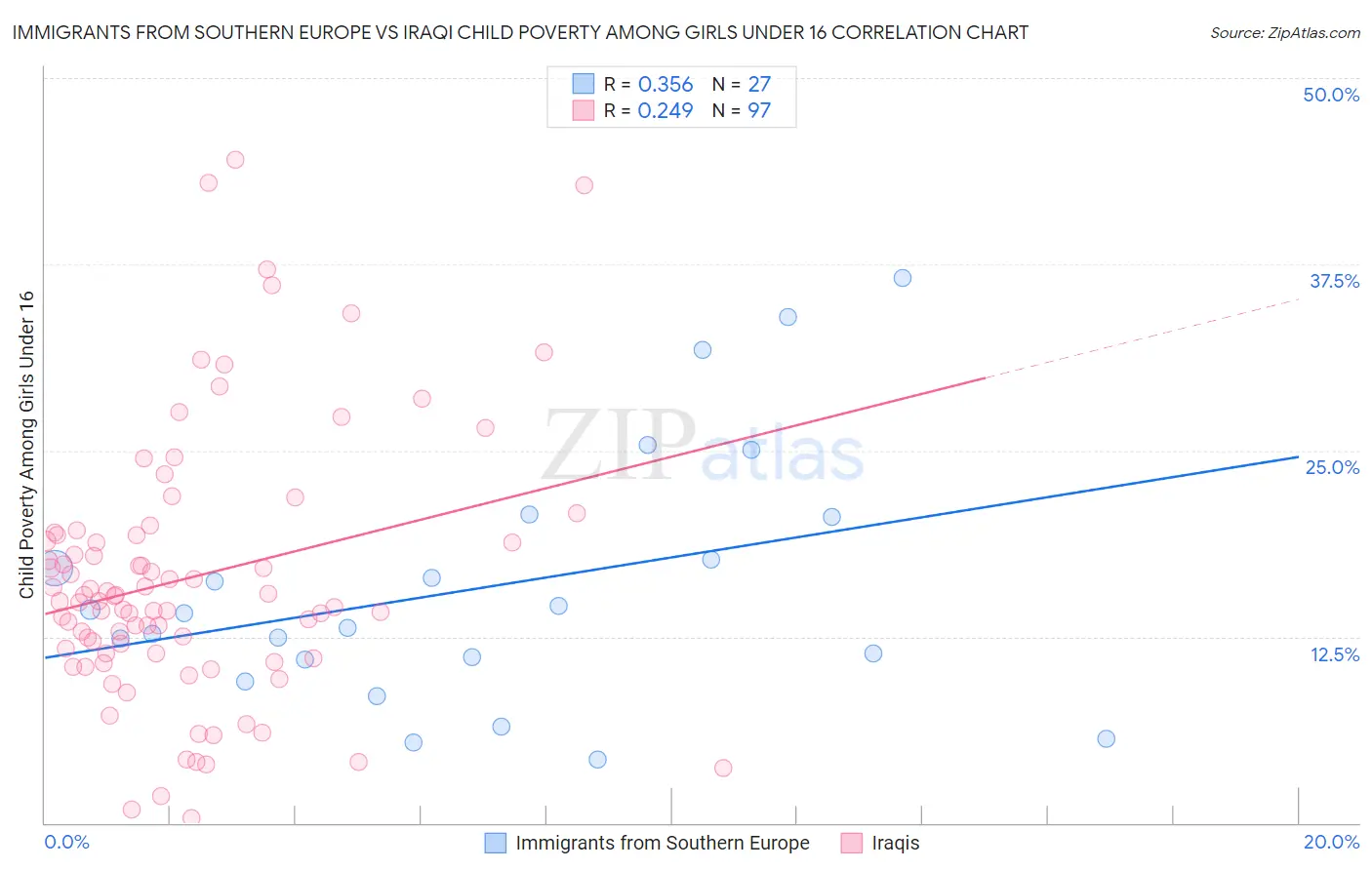 Immigrants from Southern Europe vs Iraqi Child Poverty Among Girls Under 16