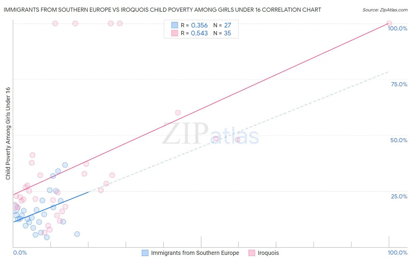 Immigrants from Southern Europe vs Iroquois Child Poverty Among Girls Under 16