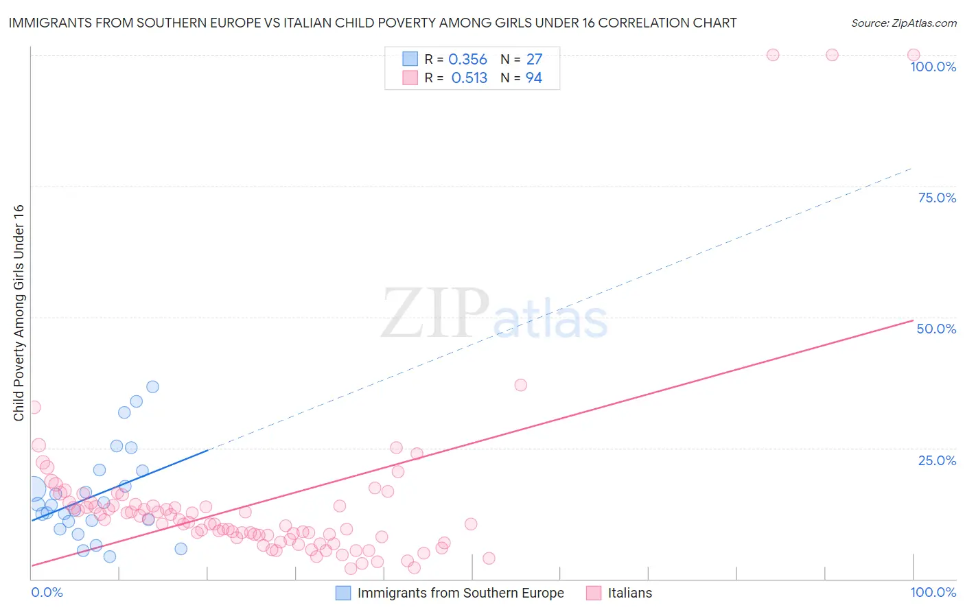 Immigrants from Southern Europe vs Italian Child Poverty Among Girls Under 16
