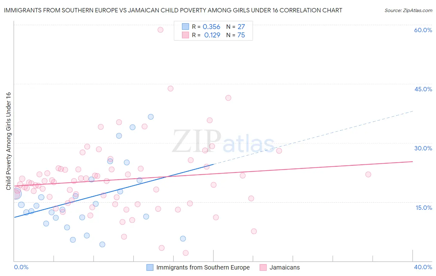 Immigrants from Southern Europe vs Jamaican Child Poverty Among Girls Under 16