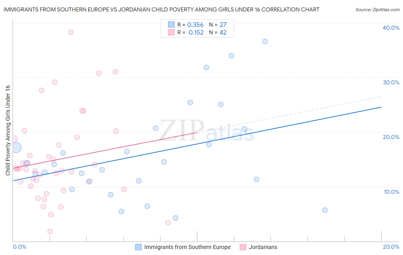Immigrants from Southern Europe vs Jordanian Child Poverty Among Girls Under 16
