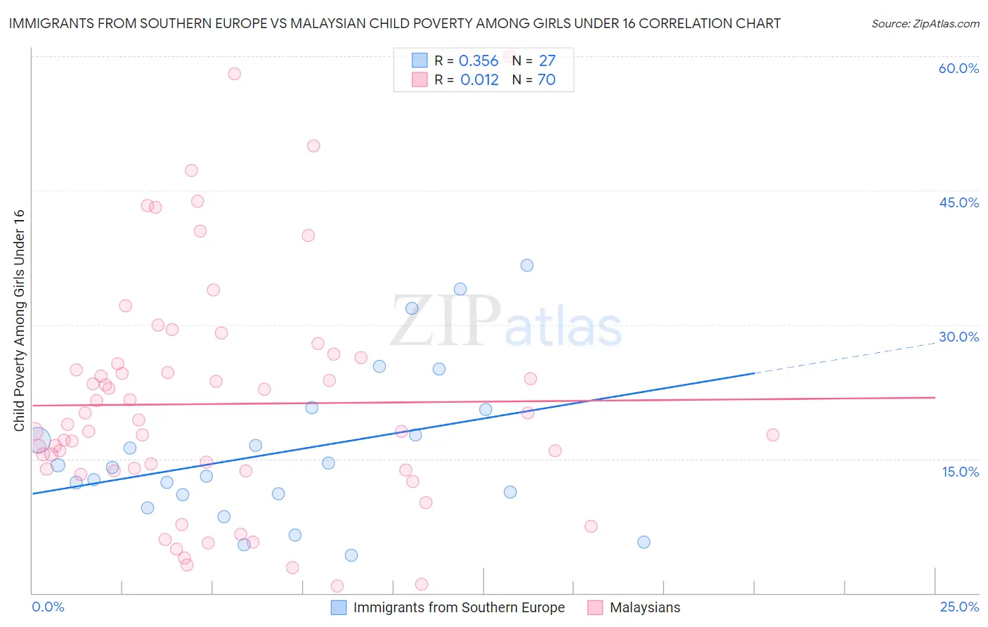 Immigrants from Southern Europe vs Malaysian Child Poverty Among Girls Under 16