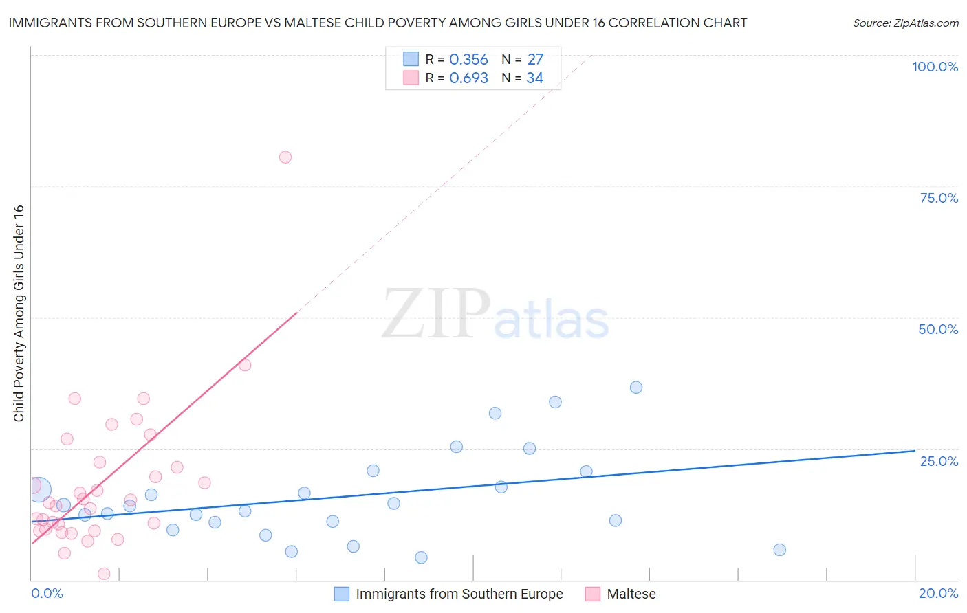 Immigrants from Southern Europe vs Maltese Child Poverty Among Girls Under 16