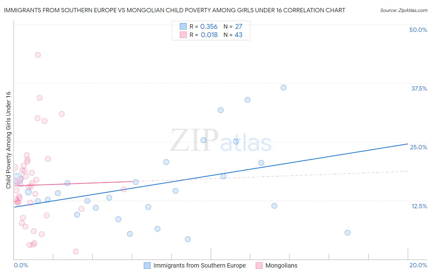 Immigrants from Southern Europe vs Mongolian Child Poverty Among Girls Under 16