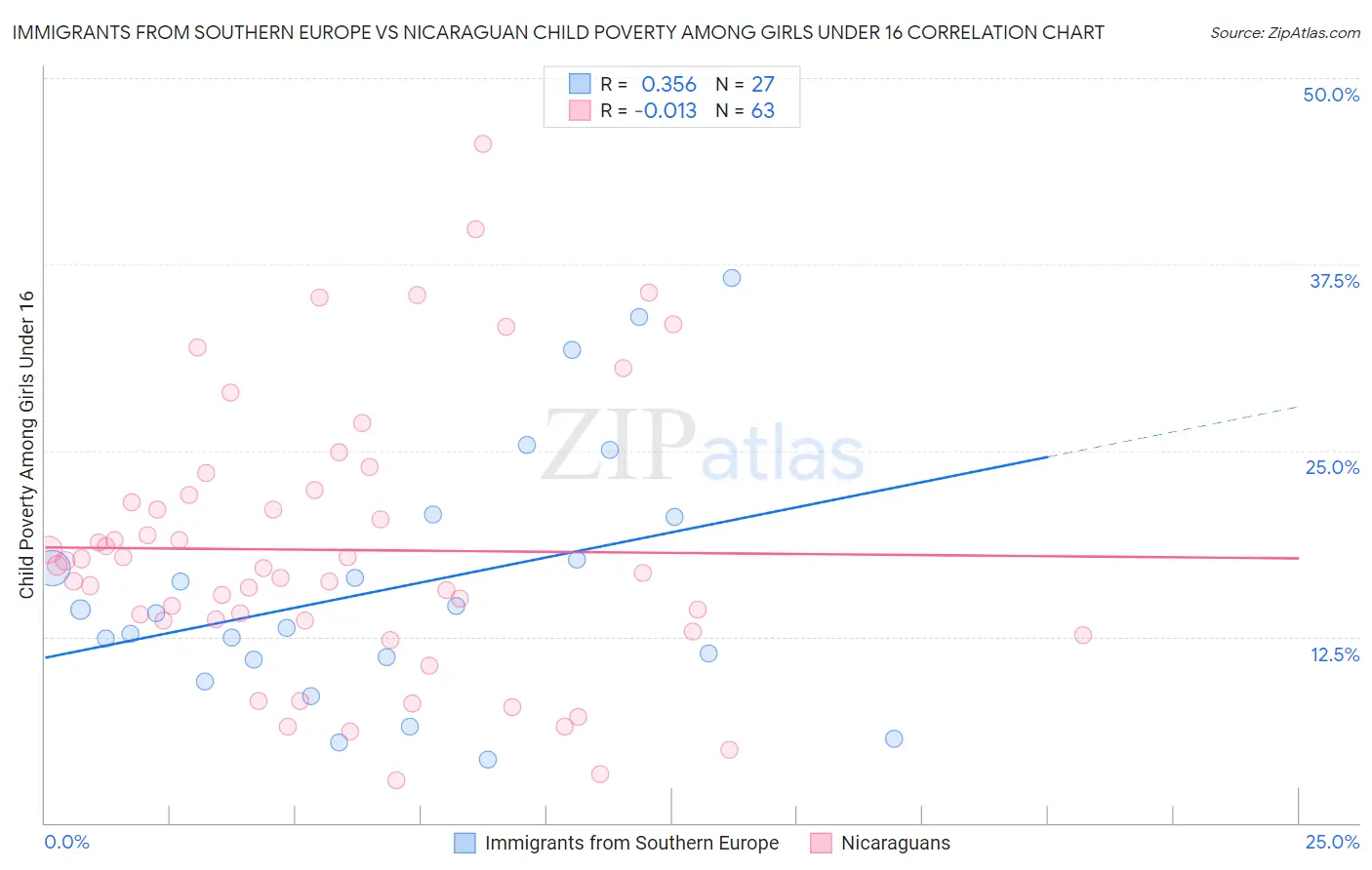 Immigrants from Southern Europe vs Nicaraguan Child Poverty Among Girls Under 16