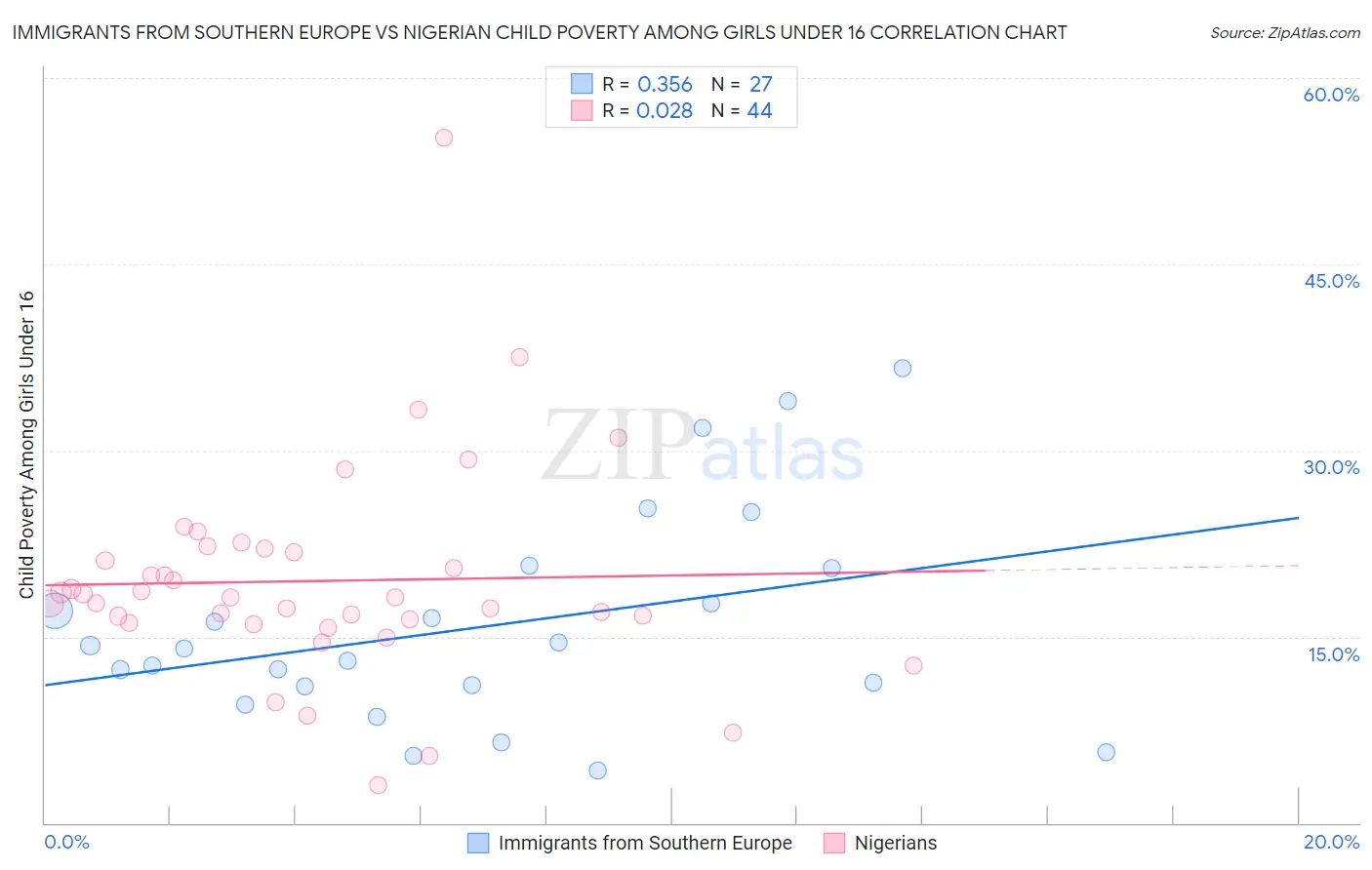 Immigrants from Southern Europe vs Nigerian Child Poverty Among Girls Under 16