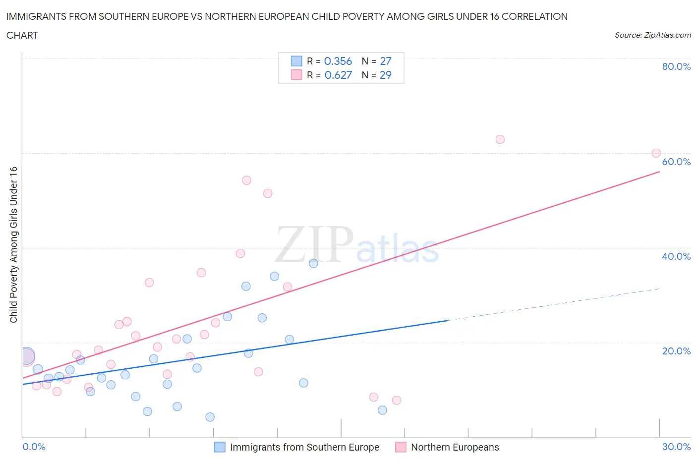Immigrants from Southern Europe vs Northern European Child Poverty Among Girls Under 16