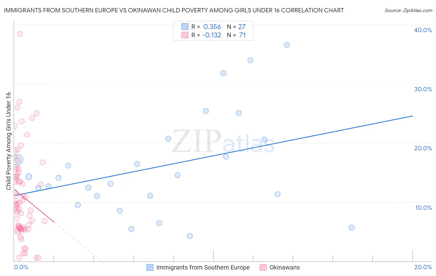 Immigrants from Southern Europe vs Okinawan Child Poverty Among Girls Under 16